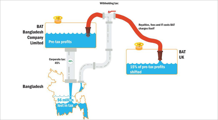 বিএটিবির চাতুর্যে রাজস্ব হারাচ্ছে বাংলাদেশ