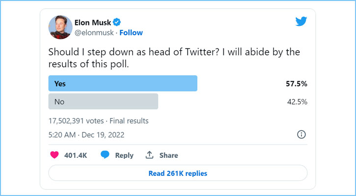 টুইটারের পদ থেকে মাস্কের পদত্যাগের পক্ষে বেশি ভোট 
