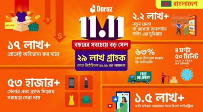 দারাজের ১১.১১ উৎসবে মেতেছিলেন ২৯ লক্ষাধিক ক্রেতা