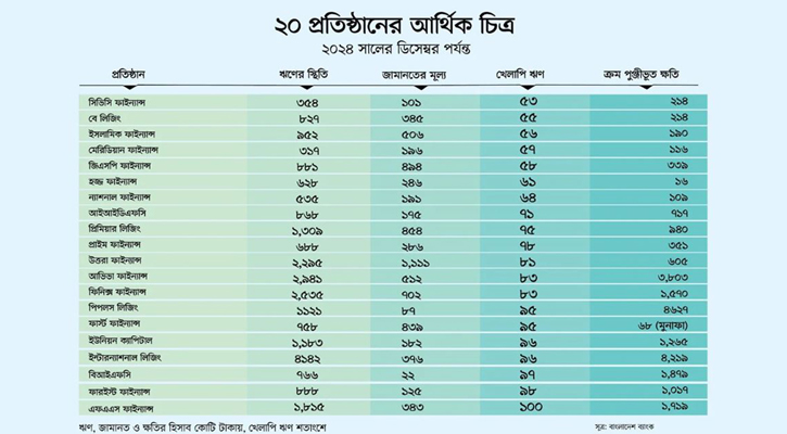 সংকটে থাকা ২০টি আর্থিক প্রতিষ্ঠানের লাইসেন্স বাতিলের উদ্যোগ