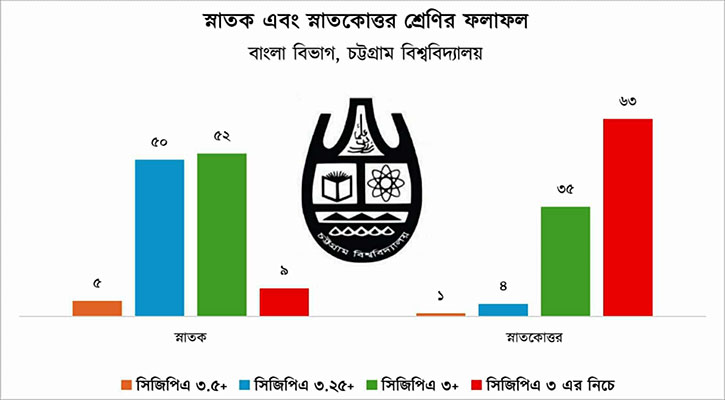‘অভ্যুত্থানে শিক্ষকদের নীরব ভূমিকা নিয়ে প্রশ্ন তোলায় চবির বাংলা বিভাগে ফলাফল ধস’