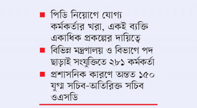 প্রশাসনে পদায়নে চরম বিশৃঙ্খলা