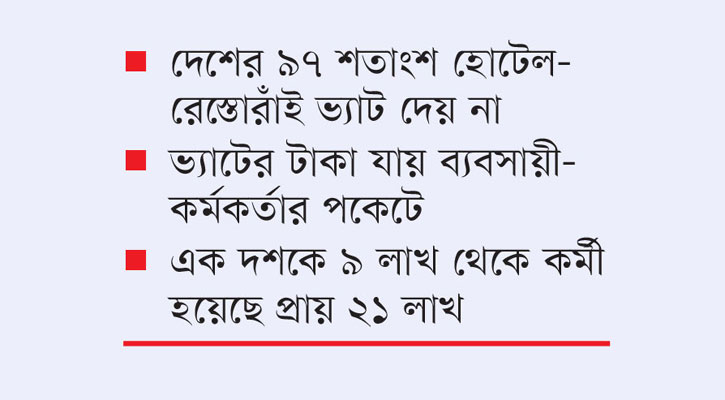 হোটেল-রেস্তোরাঁ বছরে ভ্যাট ফাঁকি দেয় ১৮ হাজার কোটি