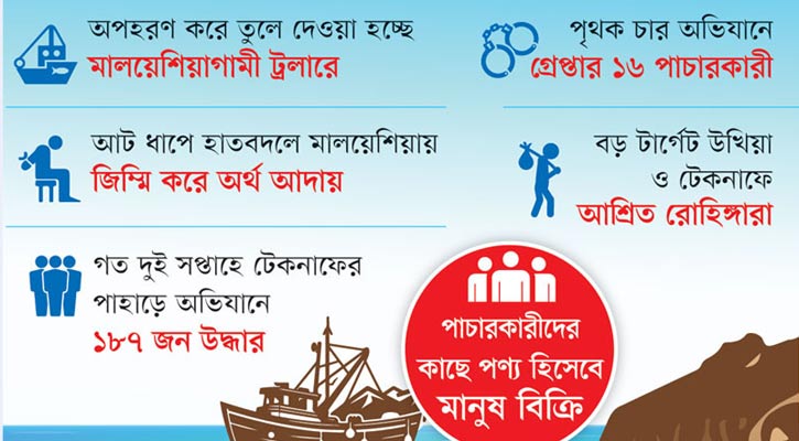 মালয়েশিয়ায় ভয়াবহ মানবপাচার