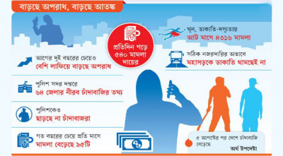 অপরাধ-চাঁদাবাজি চরমে