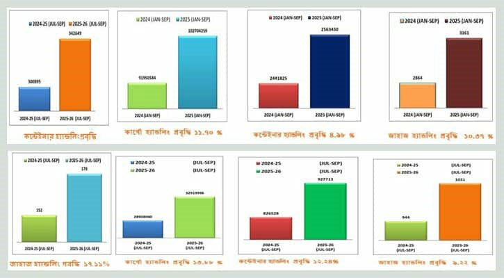 বন্দরে তিন মাসে কনটেইনার হ্যান্ডলিং বেড়েছে ১২ শতাংশের বেশি