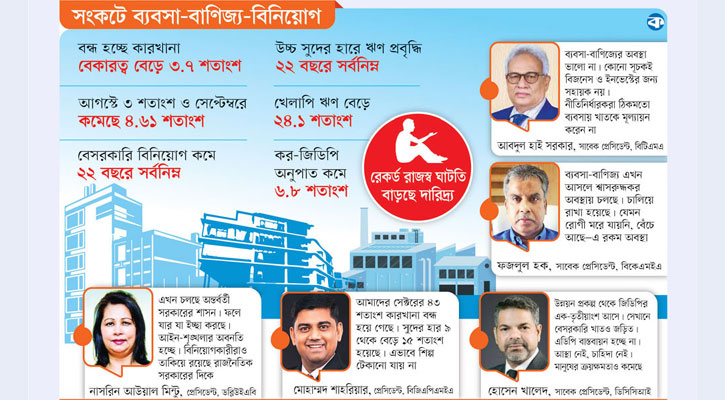 বিপন্ন ব্যবসা বিনিয়োগ কর্মসংস্থান শঙ্কায় ব্যবসায়ী-উদ্যোক্তারা