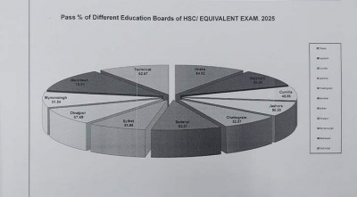 উচ্চ মাধ্যমিকে ফল বিপর্যয়: মেধার মূল্যায়ন নাকি পড়াশোনায় ঘাটতি?